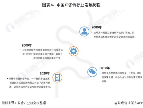 预见2022 中国IT咨询行业全景图谱——市场规模、竞争格局与发展趋势深度解析