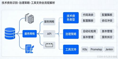 容器化与微服务 企业上云过程中的技术债务治理